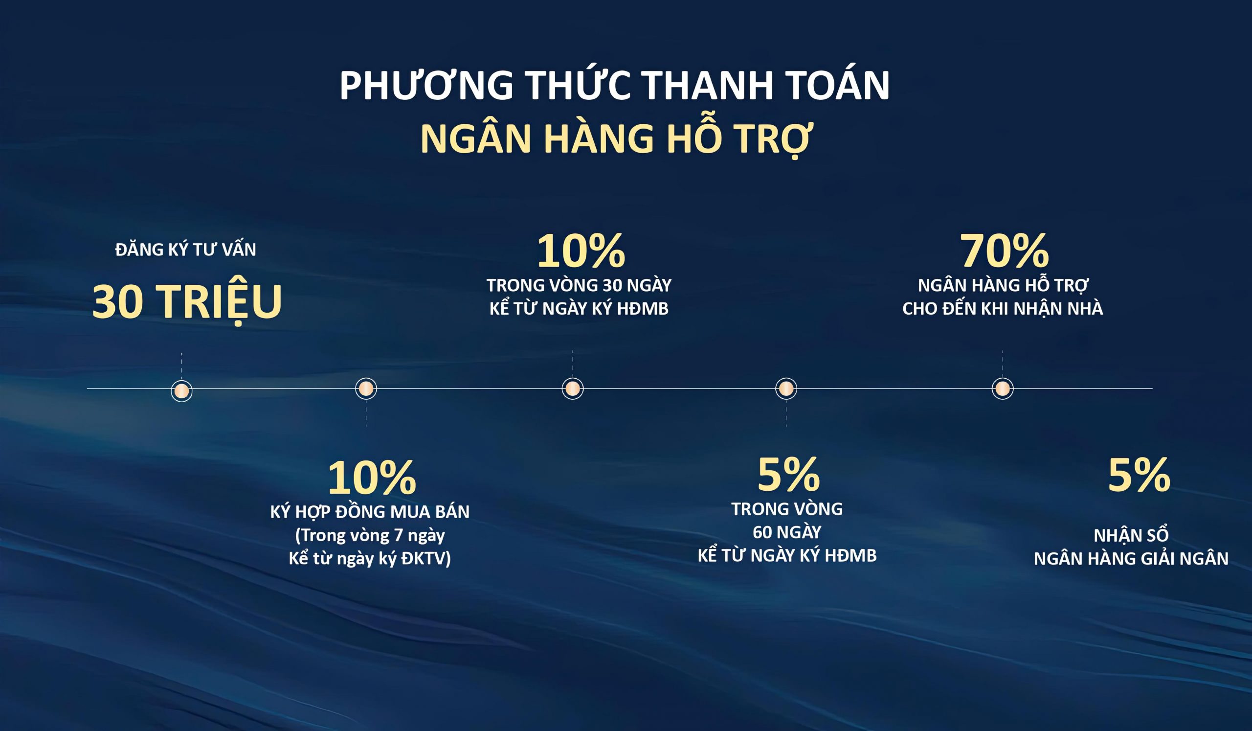 chính sách thanh toán fresia riverside