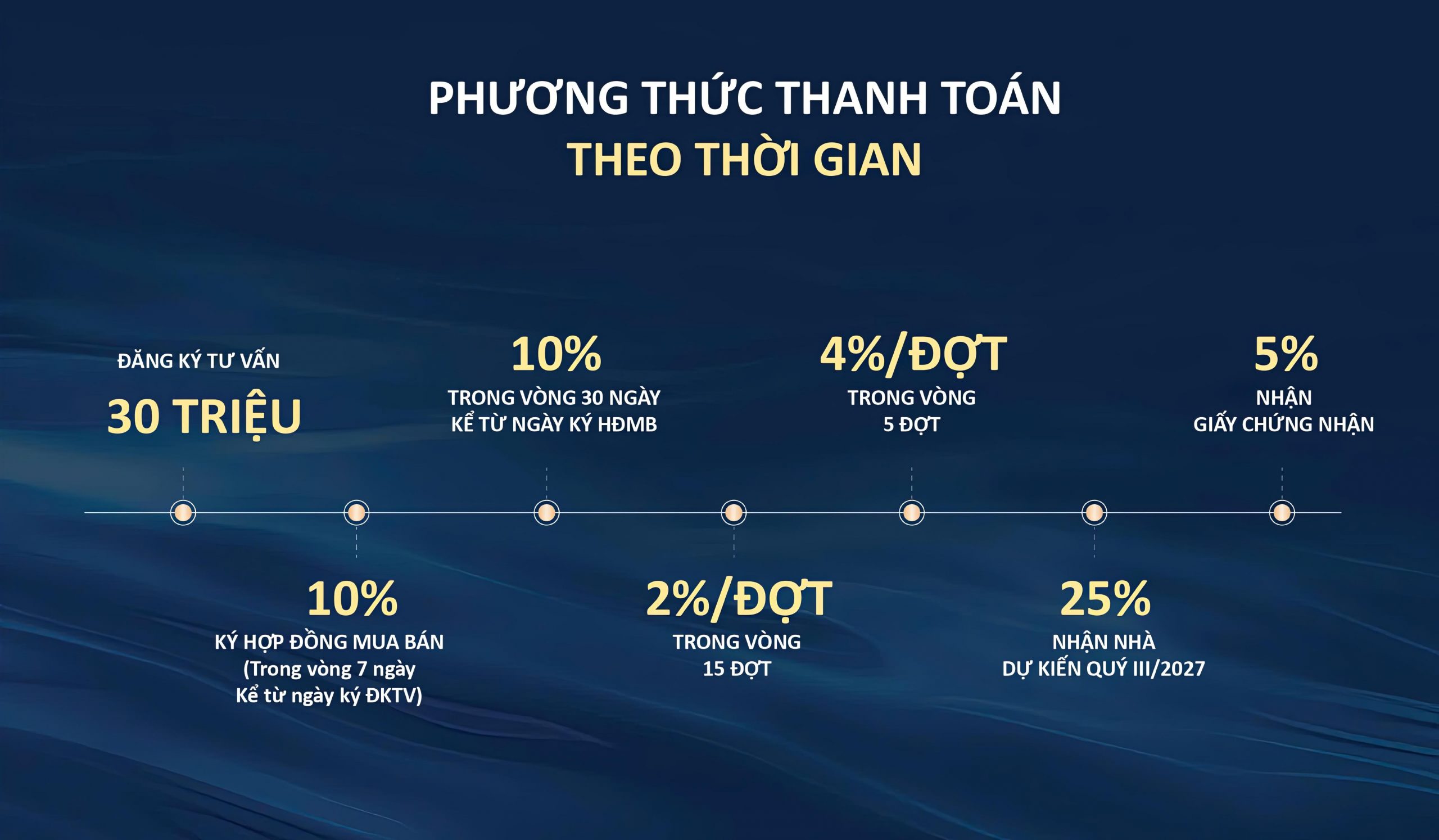 chính sách thanh toán fresia riverside