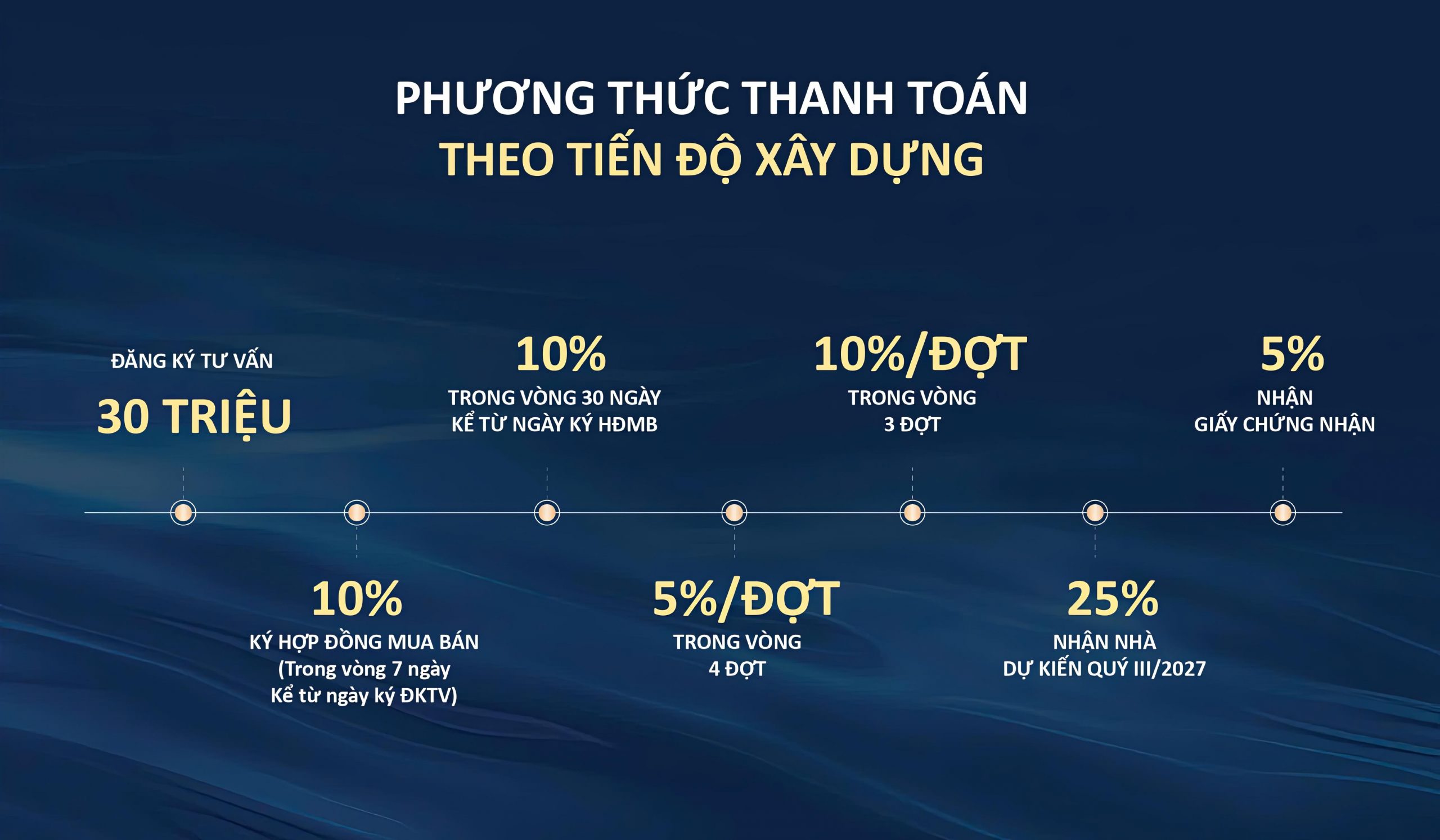 chính sách thanh toán fresia riverside